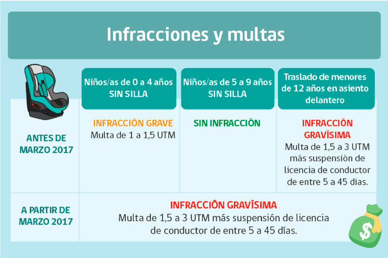 DFSK nueva ley sobre sillas infantiles, información sobre infracciones y multas